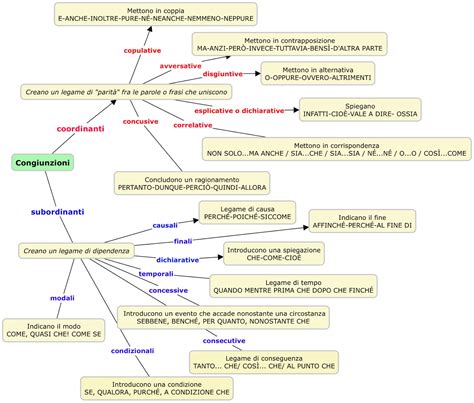 Congiunzione Blackboard Italiano Storia