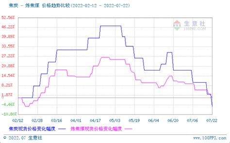 生意社：7月22日焦炭第四轮提降落地焦企焦钢情况