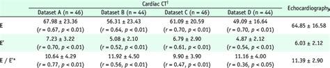 Diastolic Function Parameters for Cardiac CT and 2D Echocardiography ...