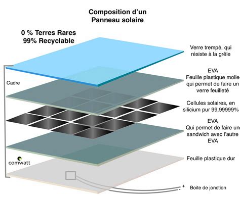 Recyclage d un panneau solaire photovoltaïque Docteur Hiba Zouaghi