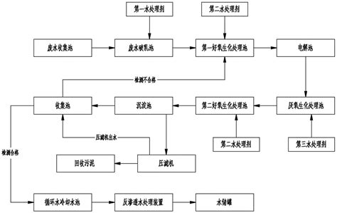 一种工业废水处理工艺的制作方法