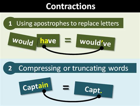 Contractions Explanation And Examples