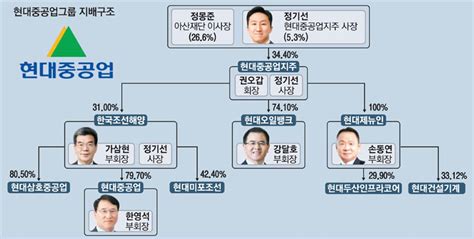 현대중공업그룹 정기선號 닻 올렸다3세경영 본격화 매일경제