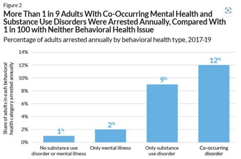 More Than 1 In 9 People With Co Occurring Mental Illness And Substance