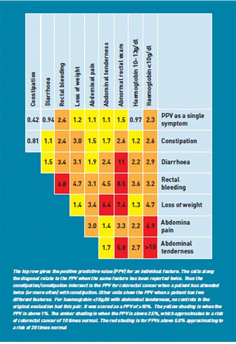 Evaluation Of Risk Assessment Tools For Suspected Cancer In General