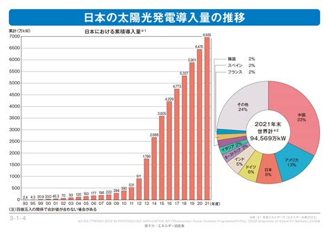 【3 1 04】日本の太陽光発電導入量の推移 エネ百科｜きみと未来と。