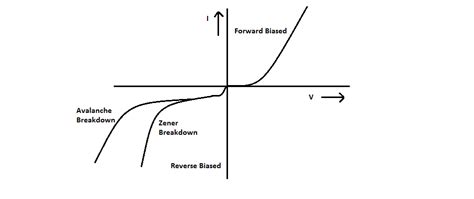 Zener Breakdown And Avalanche Breakdown Their Differences
