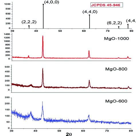 Xrd Patterns Of Different Temperature Annealed Mgo Compounds Mgo 600