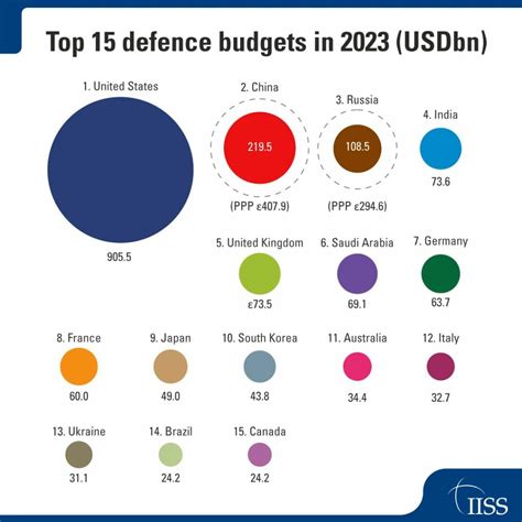 Difesa Ecco Come Cresce La Spesa Militare Globale Report Iiss Startmag