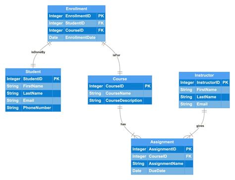 Student management system - Entity-relationship diagram example | Gleek