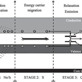 instrumental setup involved   scintillation process