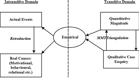 Figure 1 From Retroduction As Mixed Methods Triangulation In Economic