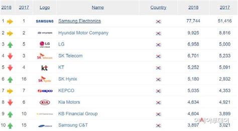 삼성전자 브랜드가치 89조 원국내 10대 기업 중 1위 네이트 뉴스