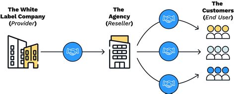 What Is White Label Marketing Boostability