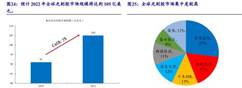 国内微电子化学品龙头，晶瑞电材：积极扩产，国产替代前景广阔 知乎