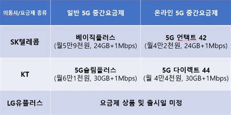 Skt Vs Kt 5g 중간요금제 격돌무엇이 다를까 It돋보기 네이트 뉴스