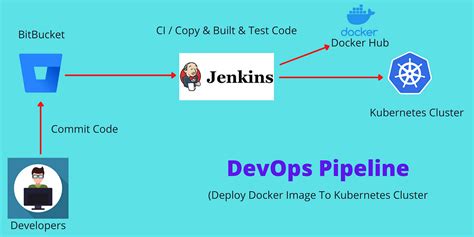 Deploy Docker Image To Kubernetes Cluster Using Jenkins By