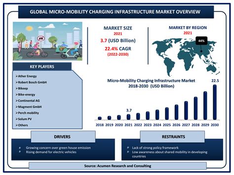 Micro Mobility Charging Infrastructure Market Size And Share Forecast