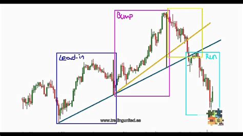 Curso De Forex Patrones De Cambio De Tendencia 19 De 20 Barr