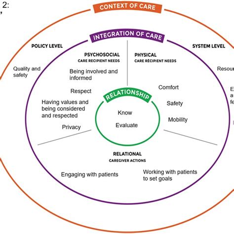 Elements Of The Fundamentals Of Care Framework Illustrated In Vignette