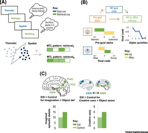 Readiness To Remember Predicting Variability In Episodic Memory