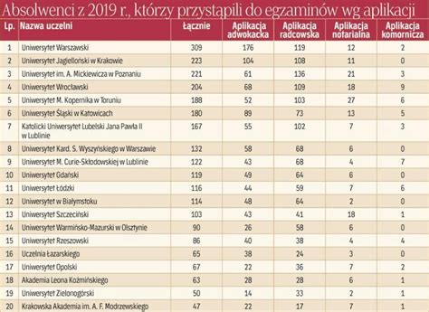 Ranking Wydzia W Prawa Oraz Studenckich Poradni Prawnych Dziennika