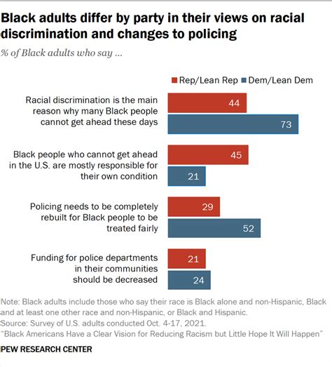 Black Americans Views Of Racial Inequality Racism Reparations And