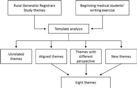 Template Analysis Flow Chart This Chart Demonstrates The Analytical Download Scientific