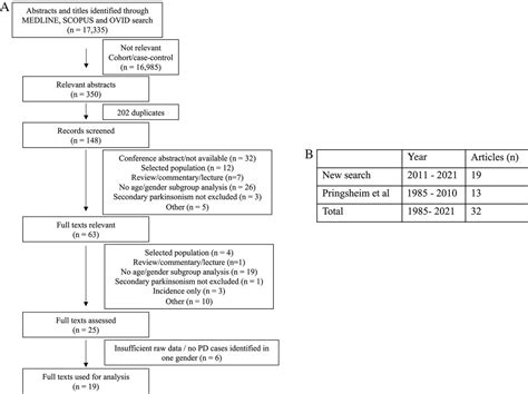 Scienceofparkinsons On Twitter New Paper From Alex Zirra Predictpd