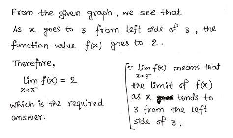 Solved Use The Graph Of The Function F Shown To The Right To Estimate