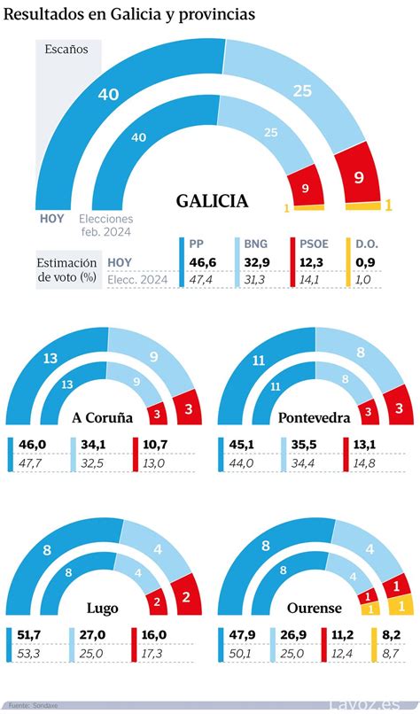 El Pp Presume De Seguir Como Fuerza Maioritaria Y El Bng De Ser La