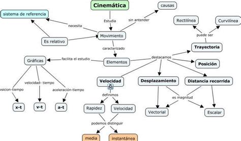 mapa conceptual sobre la cinemática Brainly lat