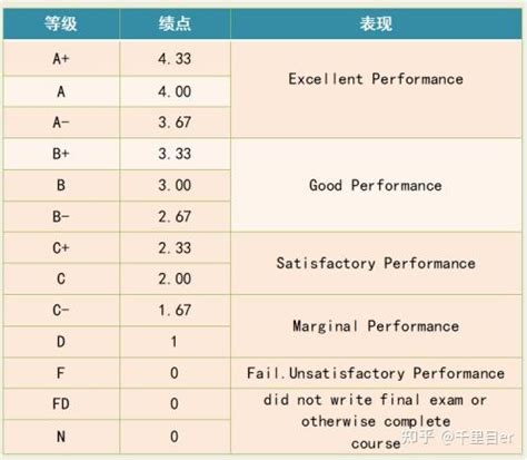 一篇看懂热门国家GPA换算攻略汇总你的GPA能去哪留学 知乎