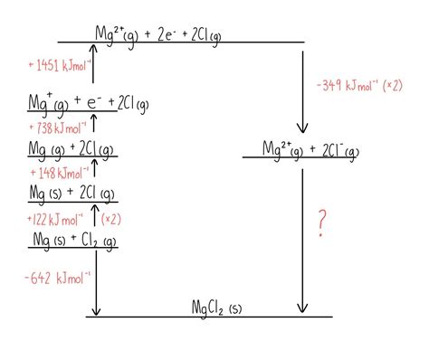 Lattice Enthalpy The Science Sauce