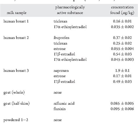 Table 2 From Simultaneous Determination Of 20 Pharmacologically Active Substances In Cow S Milk