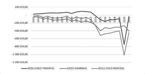 Resultado Prim Rio Juros Nominais E Resultado Nominal No Per Odo