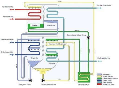 How Does An Absorption Chiller Work Goldman Energy