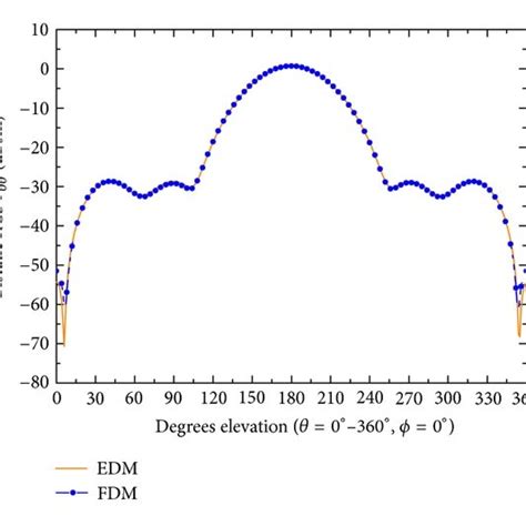 Bistatic Rcs Of A Sphere Array With ε R 1 1 μ R 1 1 ε R 2 Download Scientific