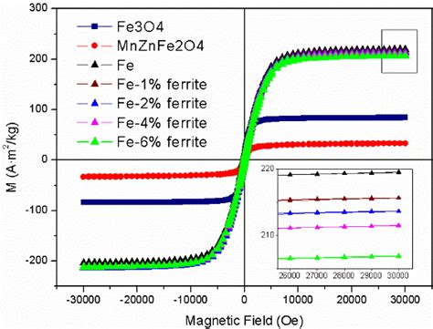 Magnetic Hysteresis Loops For Fe Fe Fe3O4 MnZnFe2O4 Fe3O4 And