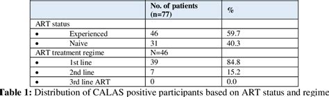 Table 1 From Prevalence Of Cryptococcal Antigenemia And Its Correlation With Clinico