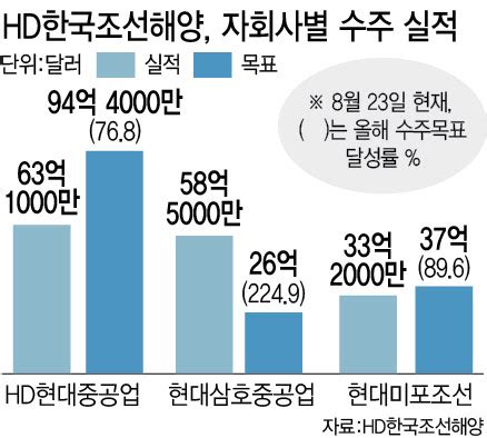 자회사 고른 수주에HD한국조선해양 수주목표 달성 코앞