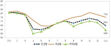 내년 1월 中企 경기전망지수 ‘70밑으로 하락 숙박·음식점업 최악