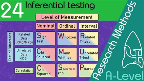 Inferential Testing Research Methods A Level Psychology YouTube