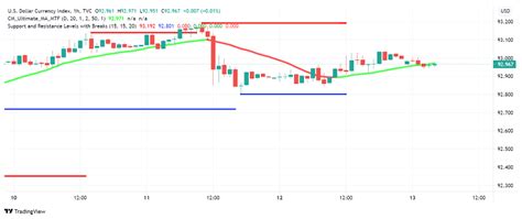 Us Dollar Enjoys Strength As Ppi Unemployment Claims Data Support