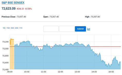 Sensex Sinks 434 Pts In Fag End Nifty Holds 22 050 Zee Tanks 14 News On Markets Business