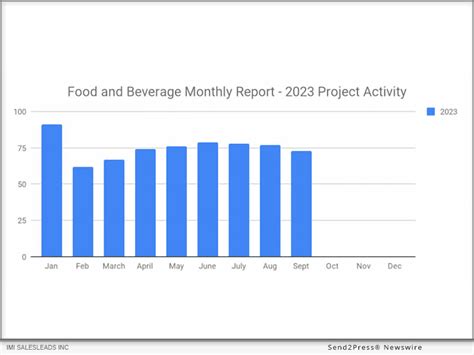 73 New Food And Beverage Industry Planned Project Takes A Slight Dip In September 2023 Mass