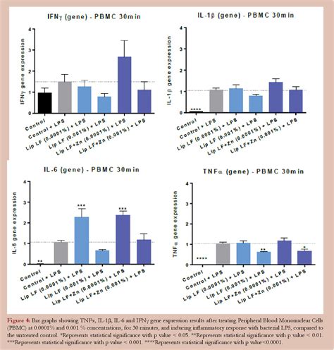 Figure 4 From Liposomal Lactoferrin And Liposomal Lactoferrin Plus Zinc