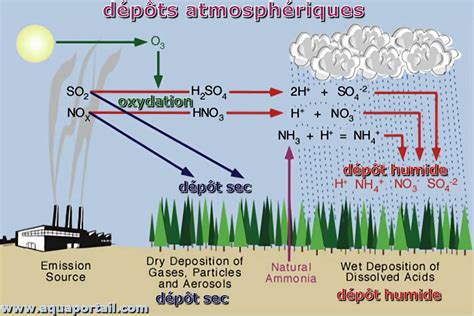 Dépôt sec définition et explications