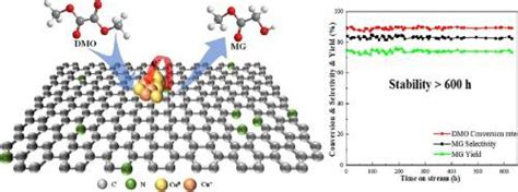 氮掺杂对cu基催化剂酯加氢制乙醇酸甲酯加氢能力和稳定性的影响 Fuel X Mol