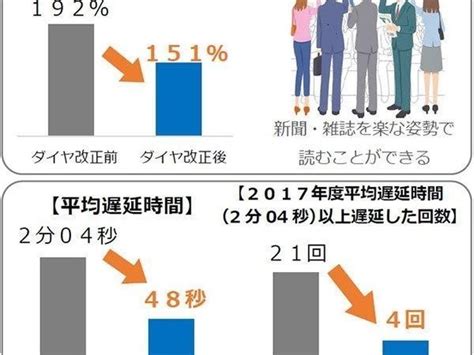 小田急複々線化で通勤定期客14％増加 混雑率と遅延は減少（乗りものニュース）